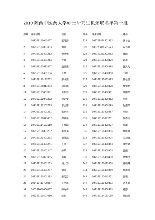 2019陕西中医药大学硕士研究生拟录取名单第一批