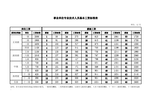 事业单位薪级工资套改表