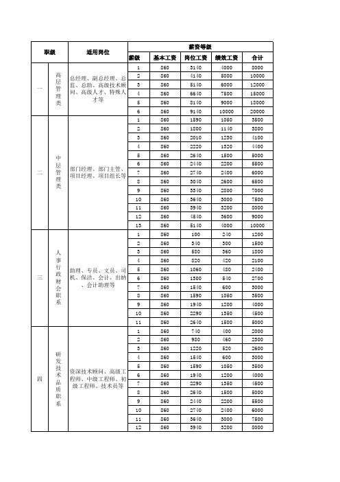 薪资等级表