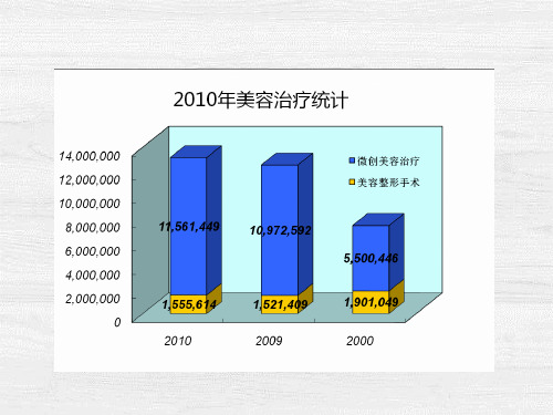 美容培训ppt课件53面部衰老整形