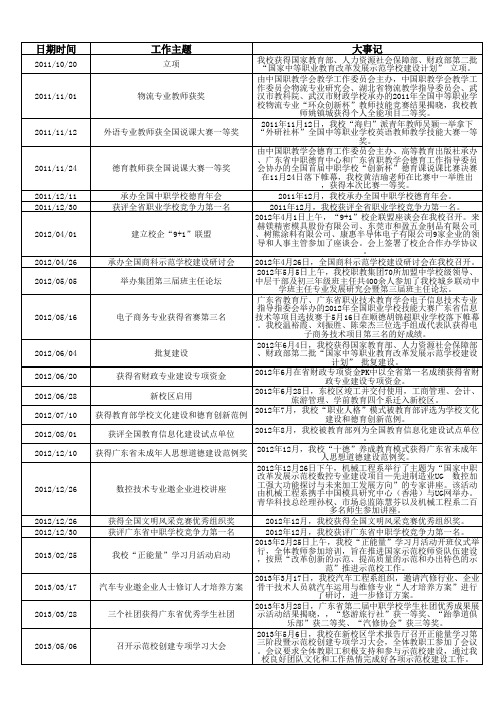 惠州商贸旅游高级职业技术学校大事记