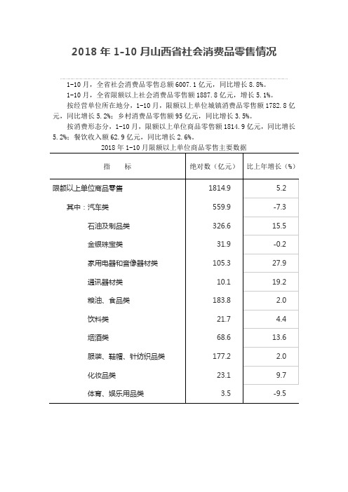 2018年1-10月山西省社会消费品零售情况