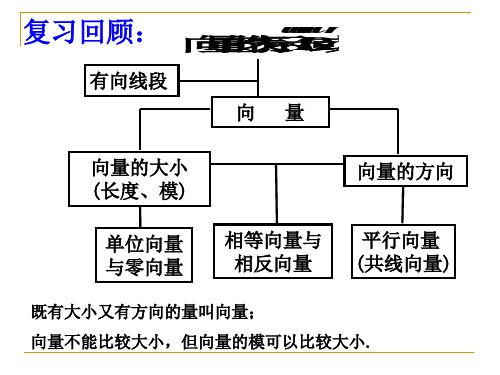 人教版-高中数学必向量的加法运算及其几何意义-课件-32页精选文档