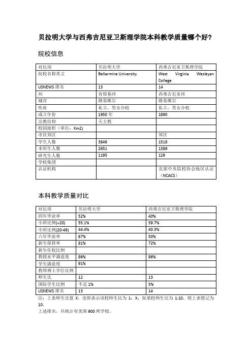 贝拉明大学与西弗吉尼亚卫斯理学院本科教学质量对比