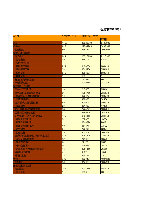 合肥市社会经济发展统计年鉴指标数据：2018年限额以上批发和零售业企业财务状况统计