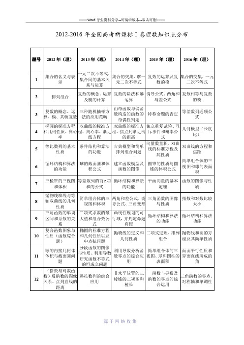 2012-2016年全国高考新课标(Ⅰ)卷理数考点分布