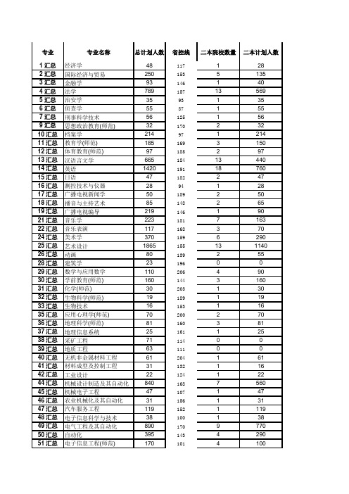 2013年专升本全部专业省控线招生计划