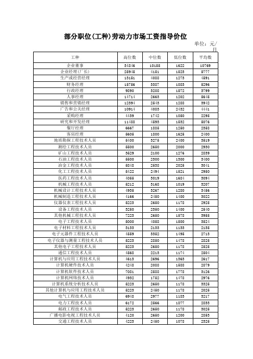 部分职位(工种)劳动力市场工资指导价位