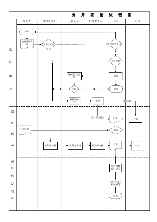 费用控制流程图
