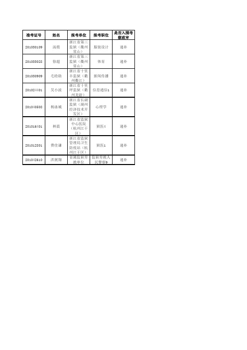 入围考察政审递补考生名单xls