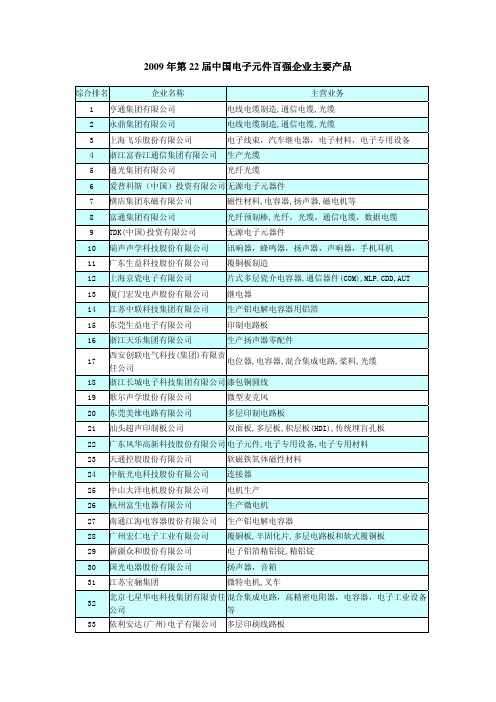 2009年第22届中国电子元件百强企业主要产品