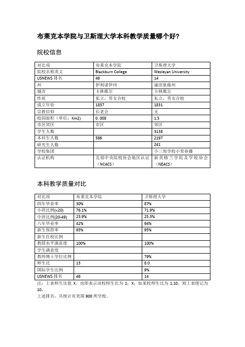 布莱克本学院与卫斯理大学本科教学质量对比