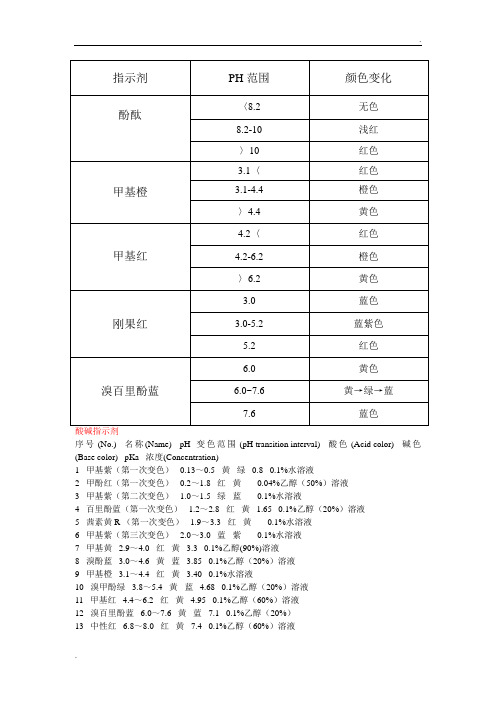 常见指示剂的变色范围