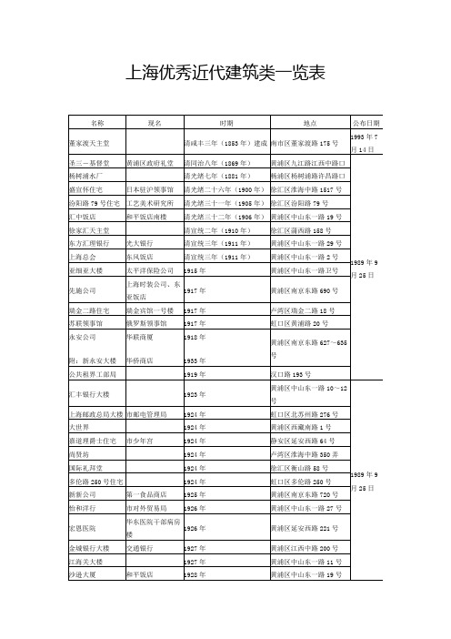 上海优秀近代建筑类一览表