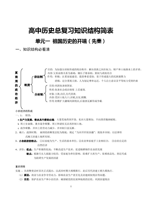 高中历史总复习结构简表