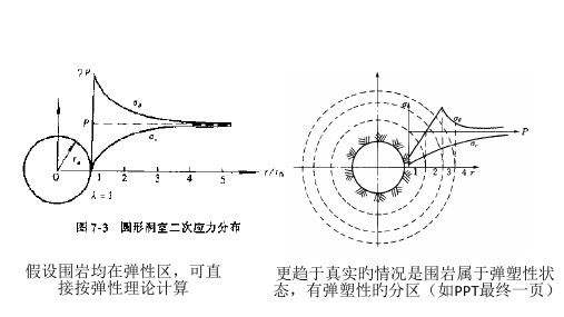 岩石地下工程围岩应力解析法