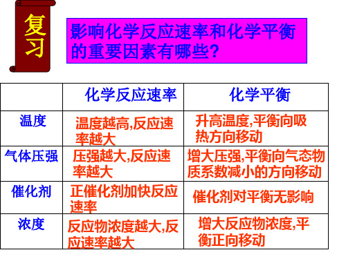 上课用《化学反应条件的优化---工业合成氨》(共48张PPT)