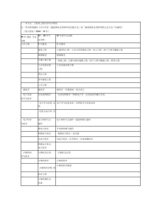 一级建造师专业对照表本专业相近专业