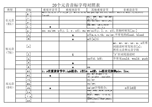 20个元音、28个辅音音标字母对照表2020-11-11