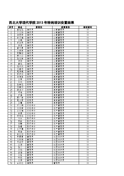 西北大学现代学院等22家企业转岗培训安置结果表