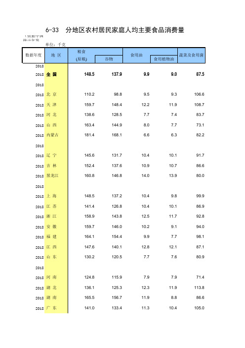 全国各省市区社会经济发展数据：6-33 分地区农村居民家庭人均主要食品消费量(2015-2018指标)