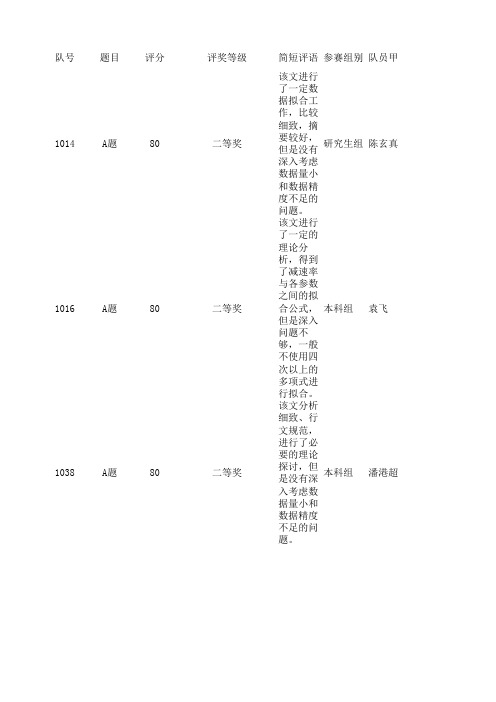 2013年数学中国网络挑战赛第一阶段成绩