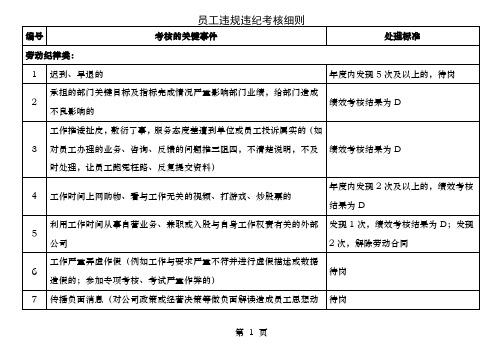 员工违规违纪考核细则