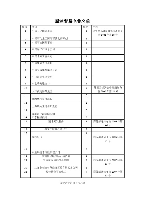 原油贸易企业名单