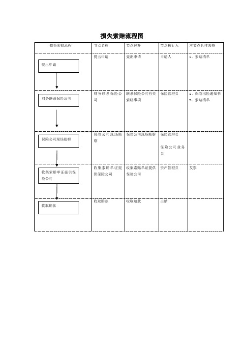 损失索赔流程图