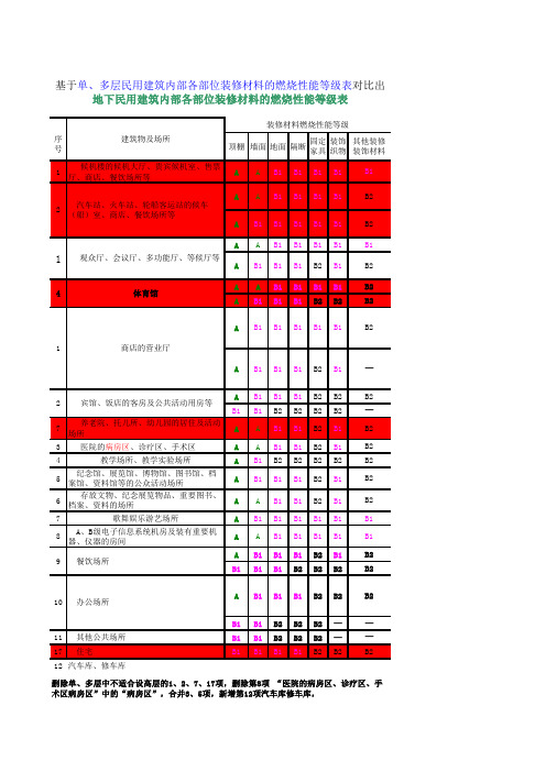 地下民用建筑内部各部位装修材料的燃烧性能等级表