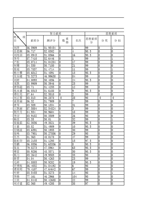 土木092010-2011年度综合测评总表