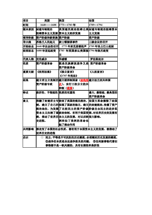 英美法三国资产阶级革命对比表格(超详细!!)