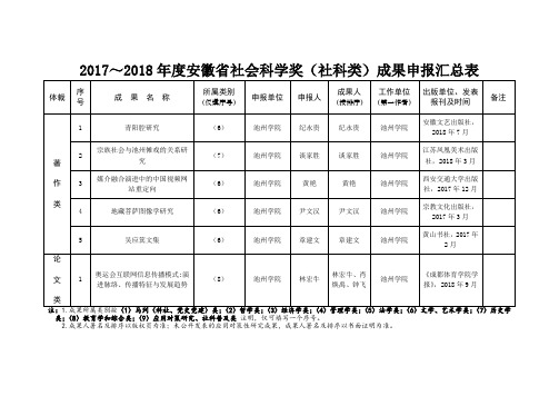 2017~2018年度安徽省社会科学奖(社科类)成果申报汇总表