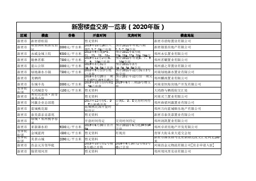 新密楼盘交房一览表(2020年版)