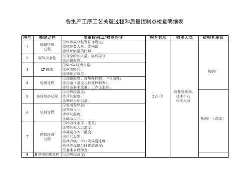 各生产工序工艺关键过程和质量控制点检查明细表[1]