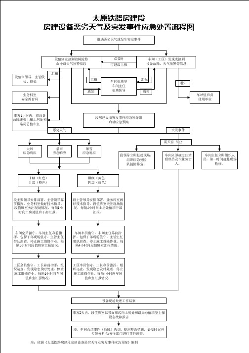 太原铁路房建段房建设备恶劣天气及突发事件应急处置流程图