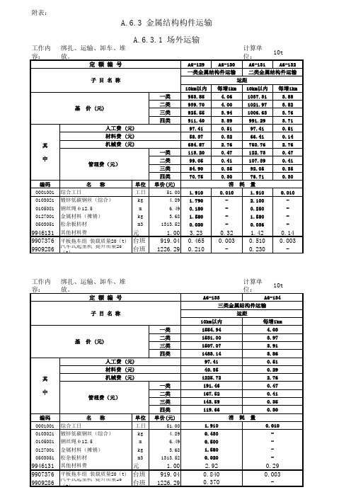 2010年《广东省建筑与装饰工程综合定额》金属结构工程——钢结构勘误表。