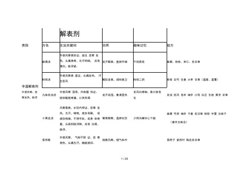 方剂表格总结