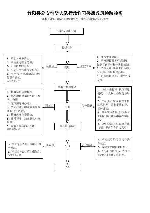 昔阳公安消防大队行政许可类廉政风险防控图