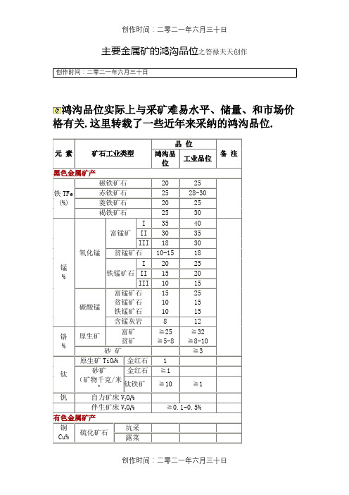 主要金属矿的边界品位及工业品位