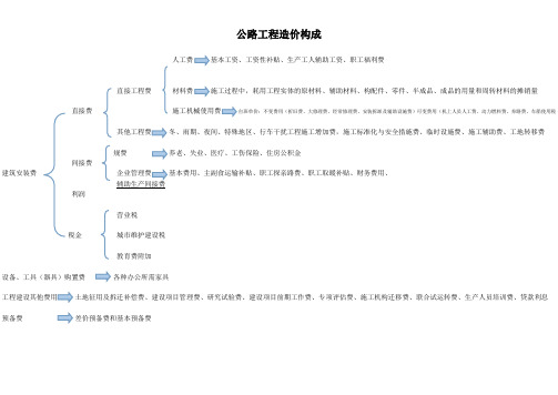 公路工程造价构成