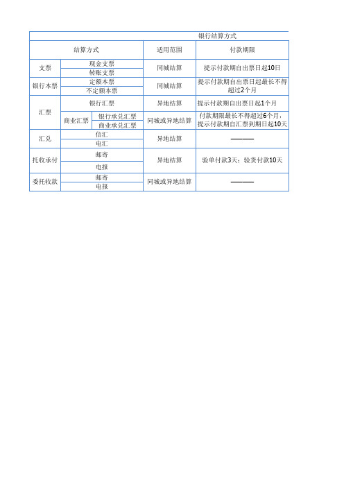 银行结算方式 比较表