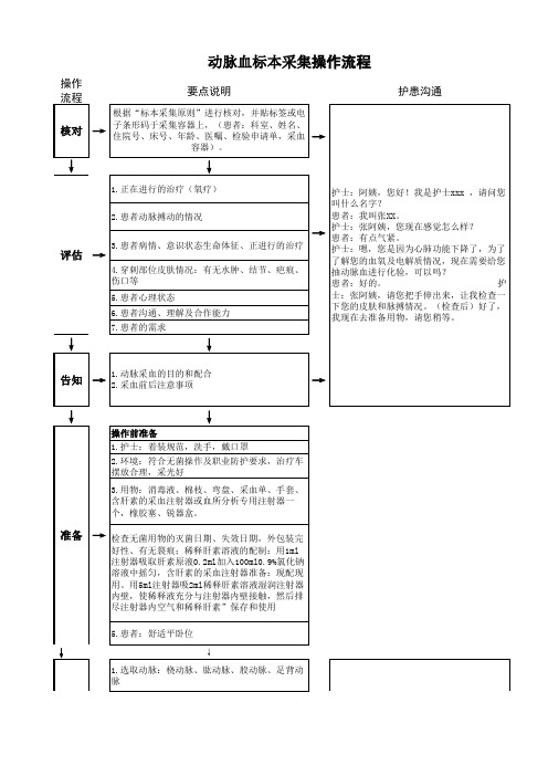 动脉血标本采集操作流程