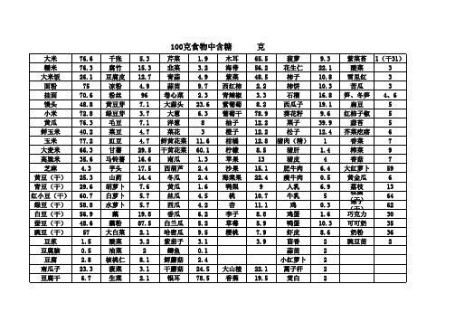 100克食物中含糖量