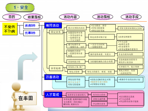 精益七大任务(流程图)