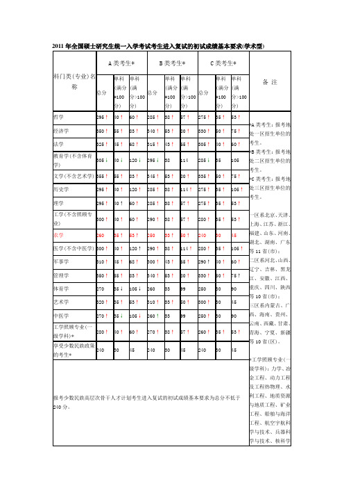 考研历年国家分数线2011-2006年