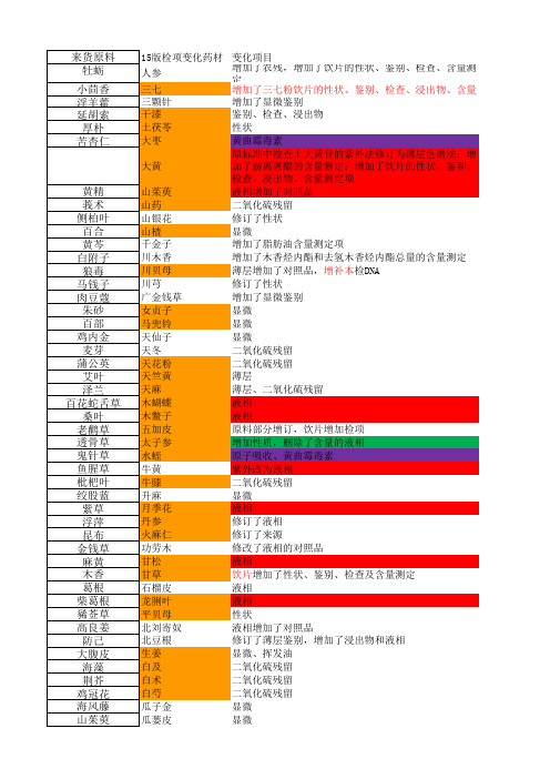 2015版药材标准变化分析