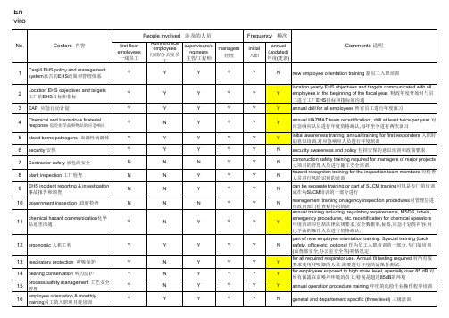 2009EHS training matrix培训计划