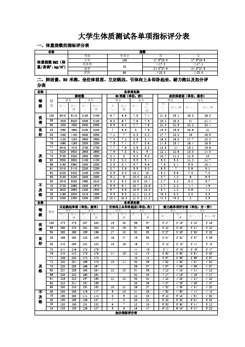 大学生体质测试各单项指标评分表