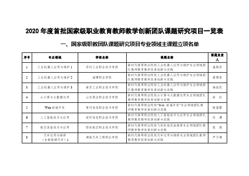 2020年度首批国家级职业教育教师教学创新团队课题研究项目一览表